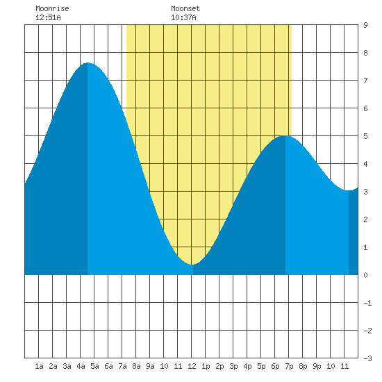 Bay Slough (West) tide chart for Monday, March 13, 2023