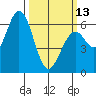 Bay Slough (West) tide chart for Monday, March 13, 2023