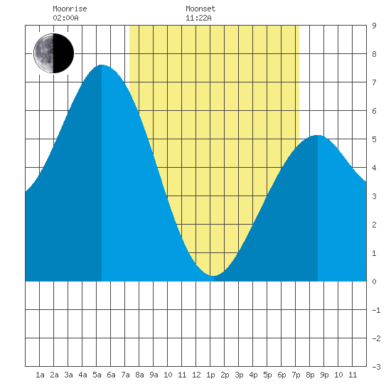Bay Slough (West) tide chart for Tuesday, March 14, 2023