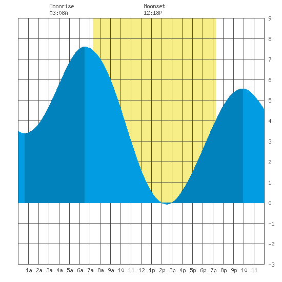 Bay Slough (West) tide chart for Wednesday, March 15, 2023