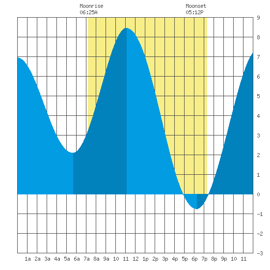 Bay Slough (West) tide chart for Sunday, March 19, 2023