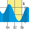 Bay Slough (West) tide chart for Wednesday, March 1, 2023