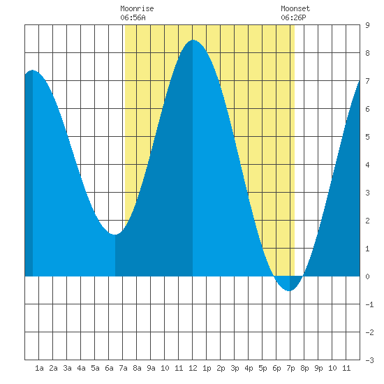 Bay Slough (West) tide chart for Monday, March 20, 2023