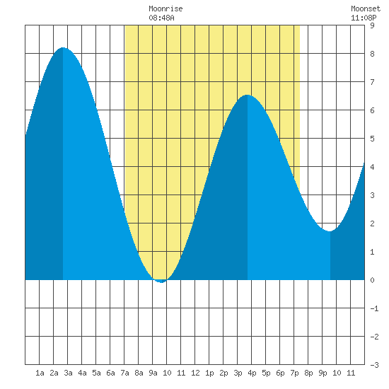Bay Slough (West) tide chart for Friday, March 24, 2023