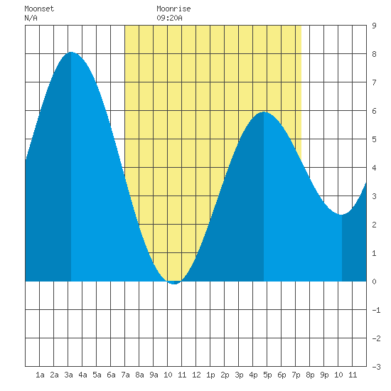 Bay Slough (West) tide chart for Saturday, March 25, 2023