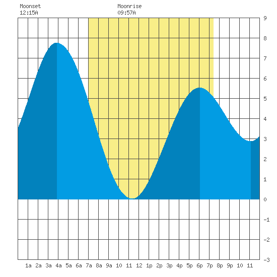 Bay Slough (West) tide chart for Sunday, March 26, 2023
