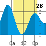 Bay Slough (West) tide chart for Sunday, March 26, 2023
