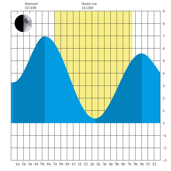 Bay Slough (West) tide chart for Tuesday, March 28, 2023