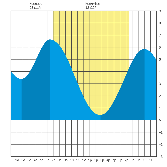 Bay Slough (West) tide chart for Wednesday, March 29, 2023
