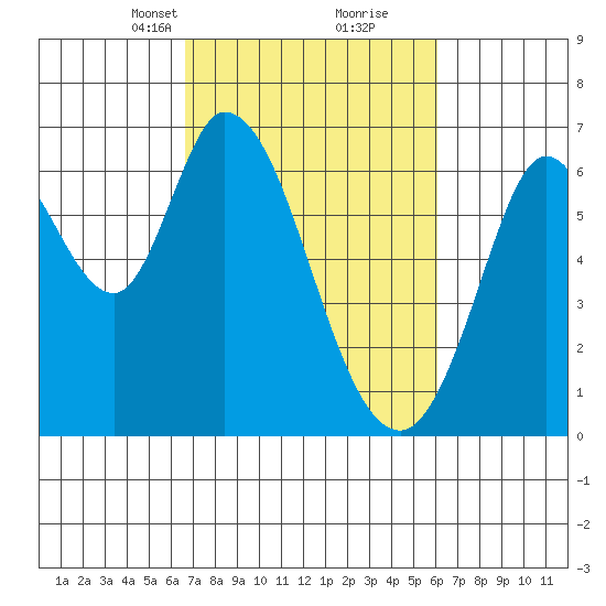 Bay Slough (West) tide chart for Thursday, March 2, 2023