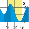 Bay Slough (West) tide chart for Thursday, March 2, 2023