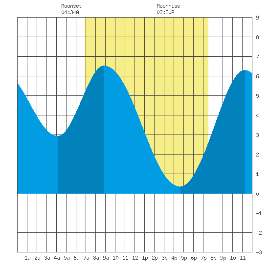 Bay Slough (West) tide chart for Friday, March 31, 2023