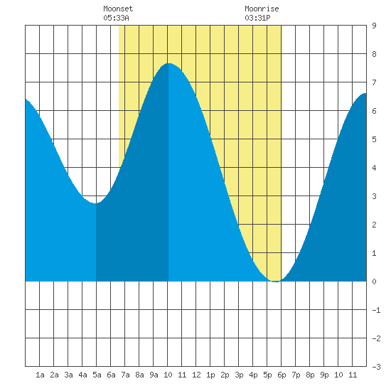 Bay Slough (West) tide chart for Saturday, March 4, 2023