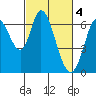 Bay Slough (West) tide chart for Saturday, March 4, 2023