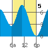 Bay Slough (West) tide chart for Sunday, March 5, 2023