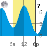 Bay Slough (West) tide chart for Tuesday, March 7, 2023