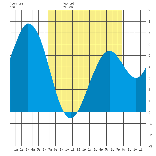 Bay Slough (West) tide chart for Monday, April 10, 2023