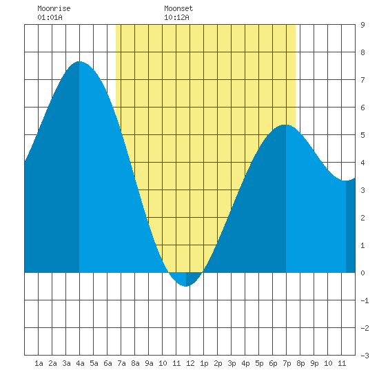 Bay Slough (West) tide chart for Tuesday, April 11, 2023