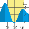 Bay Slough (West) tide chart for Tuesday, April 11, 2023