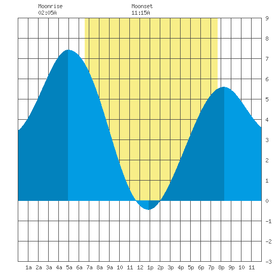 Bay Slough (West) tide chart for Wednesday, April 12, 2023