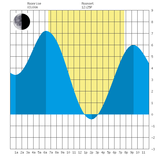 Bay Slough (West) tide chart for Thursday, April 13, 2023