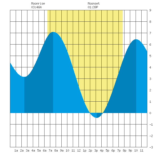 Bay Slough (West) tide chart for Friday, April 14, 2023