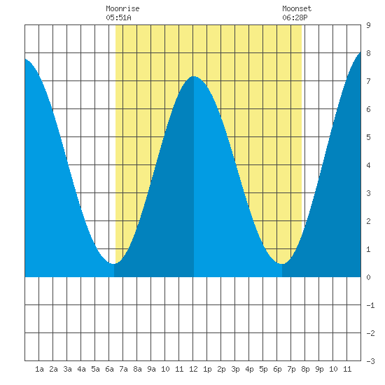 Bay Slough (West) tide chart for Tuesday, April 18, 2023
