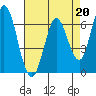 Bay Slough (West) tide chart for Thursday, April 20, 2023