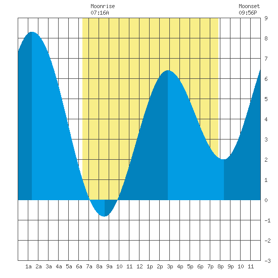 Bay Slough (West) tide chart for Friday, April 21, 2023