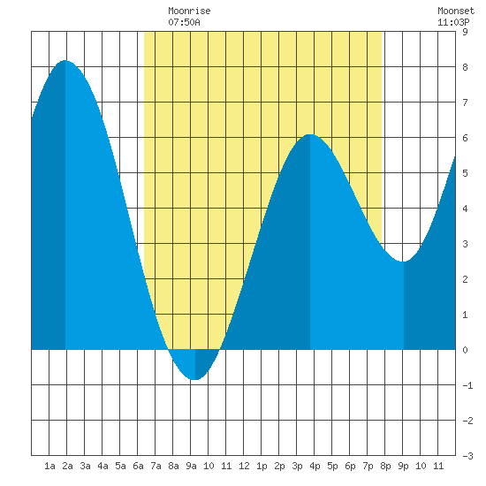 Bay Slough (West) tide chart for Saturday, April 22, 2023