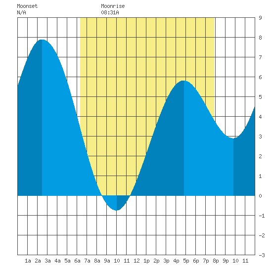 Bay Slough (West) tide chart for Sunday, April 23, 2023