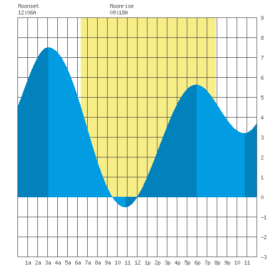Bay Slough (West) tide chart for Monday, April 24, 2023