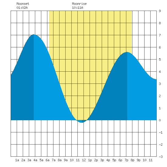 Bay Slough (West) tide chart for Tuesday, April 25, 2023