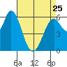 Bay Slough (West) tide chart for Tuesday, April 25, 2023