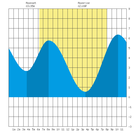 Bay Slough (West) tide chart for Saturday, April 29, 2023