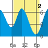 Bay Slough (West) tide chart for Sunday, April 2, 2023