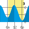 Bay Slough (West) tide chart for Monday, April 3, 2023