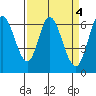 Bay Slough (West) tide chart for Tuesday, April 4, 2023