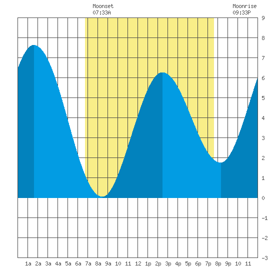 Bay Slough (West) tide chart for Friday, April 7, 2023