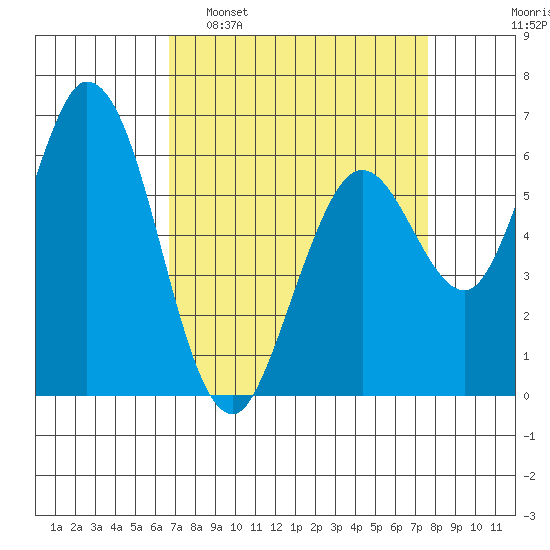 Bay Slough (West) tide chart for Sunday, April 9, 2023