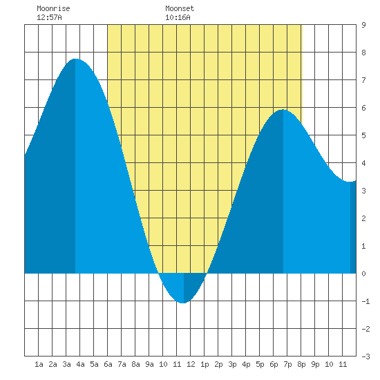 Bay Slough (West) tide chart for Wednesday, May 10, 2023