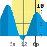 Bay Slough (West) tide chart for Wednesday, May 10, 2023
