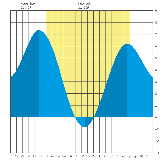 Bay Slough (West) tide chart for Thursday, May 11, 2023