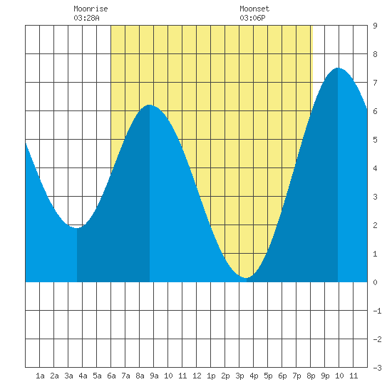 Bay Slough (West) tide chart for Sunday, May 14, 2023