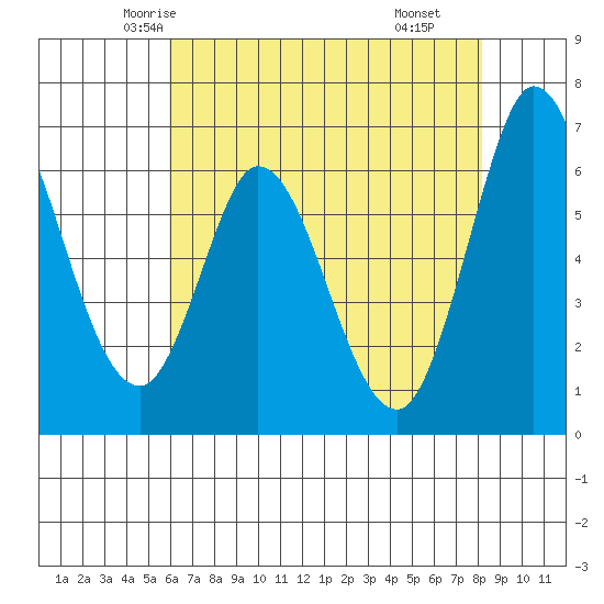 Bay Slough (West) tide chart for Monday, May 15, 2023