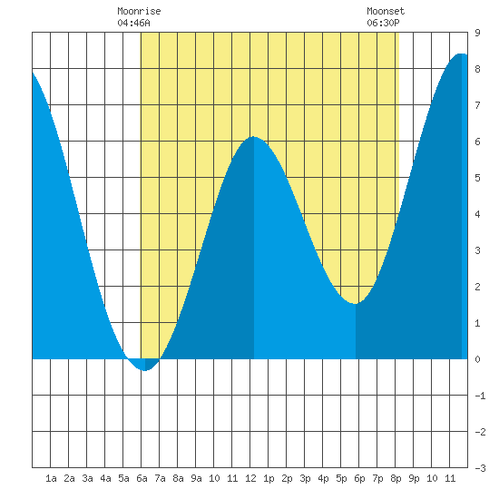 Bay Slough (West) tide chart for Wednesday, May 17, 2023