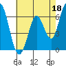 Bay Slough (West) tide chart for Thursday, May 18, 2023