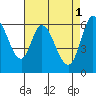 Bay Slough (West) tide chart for Monday, May 1, 2023