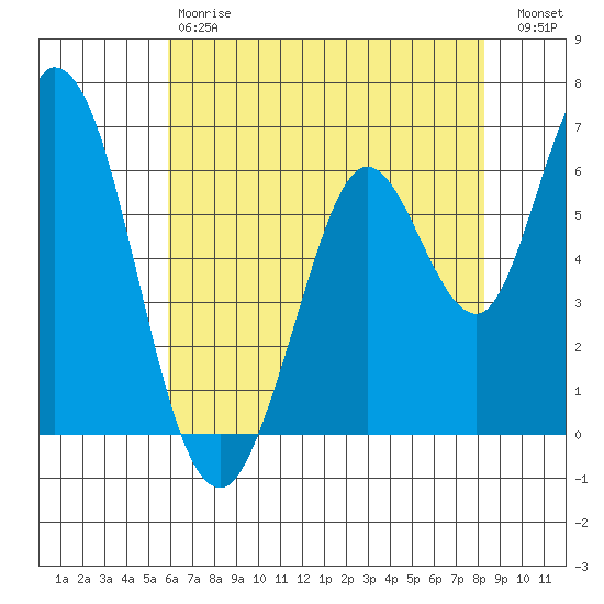Bay Slough (West) tide chart for Saturday, May 20, 2023