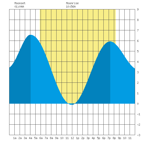 Bay Slough (West) tide chart for Thursday, May 25, 2023
